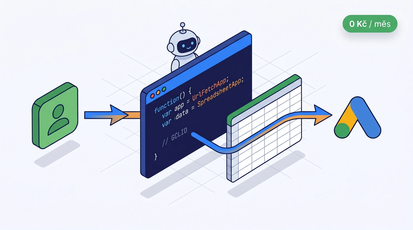 Schéma propojení Pipedrive CRM s Google Ads přes Google Apps Script bez Zapieru — 0 Kč/měs