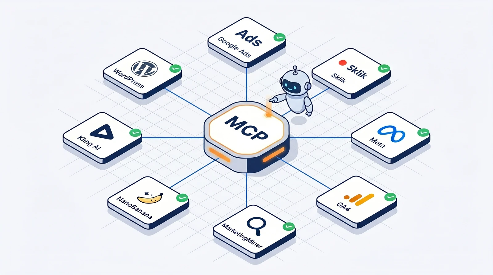 Schéma Model Context Protocol hubu propojujícího 8 platforem: Google Ads, Sklik, Meta, GA4, MarketingMiner, NanoBanana, Kling AI, WordPress