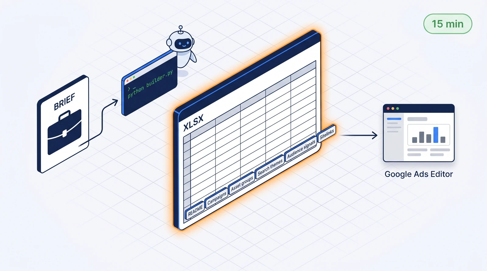 Workflow PMax kampaně: brief → Python builder → XLSX s 6 sheety → Google Ads Editor
